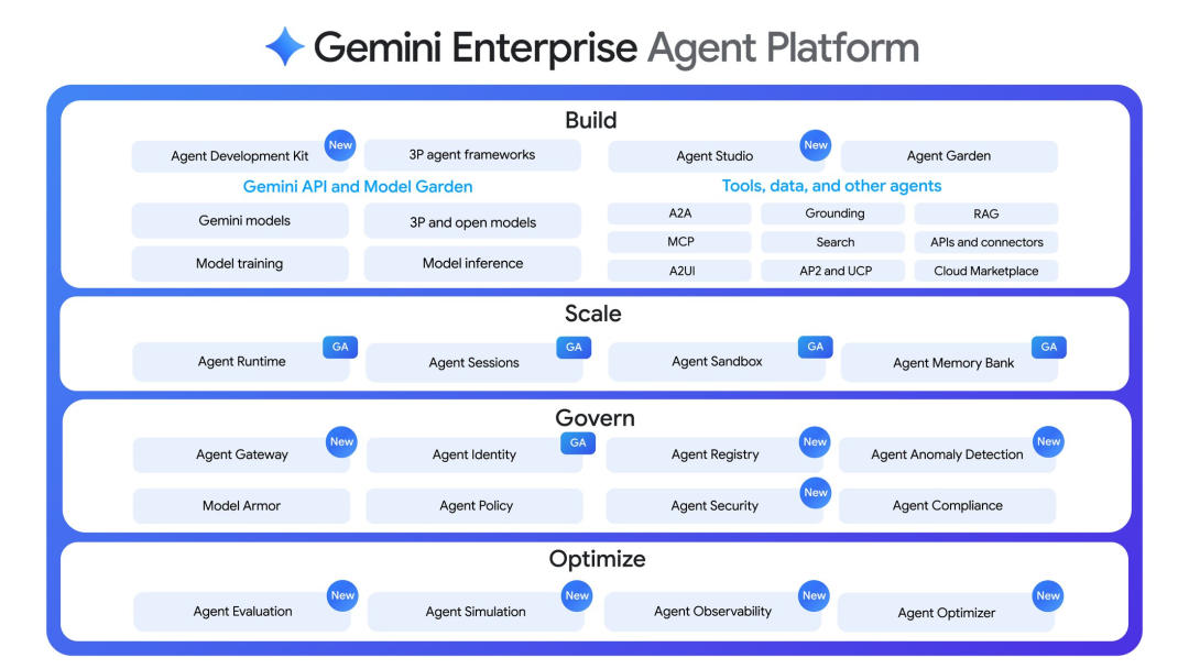 Google Cloud 产品线大调整，Gemini Enterprise Agent Platform 来了