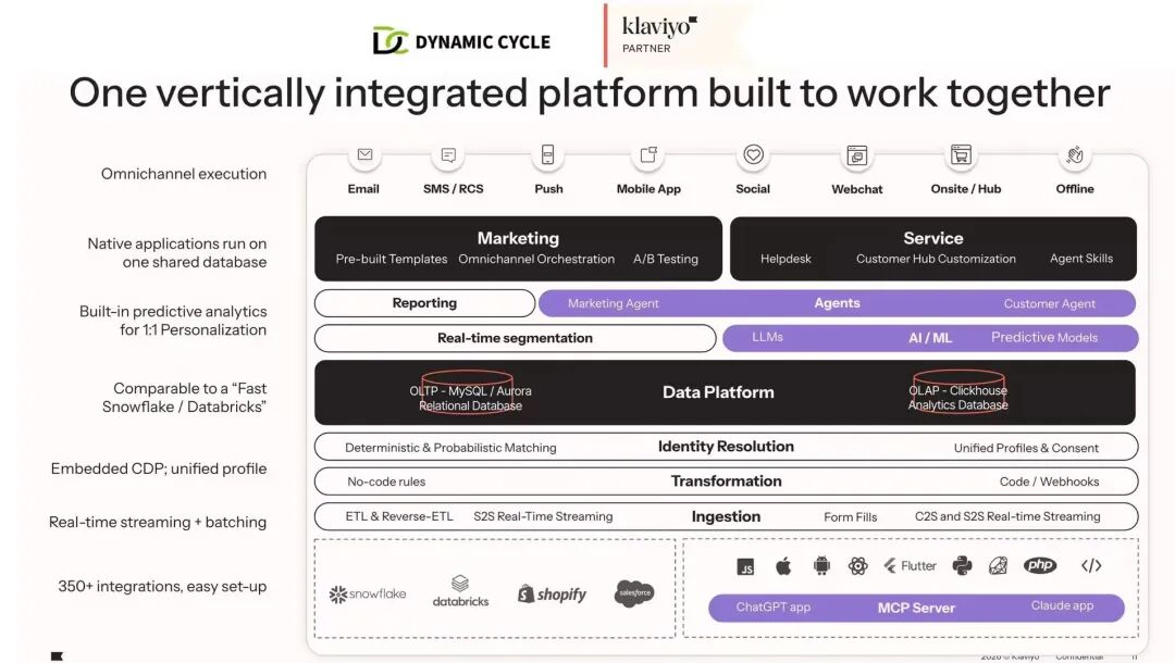 从 Salesforce 和Emarsys 到 Klaviyo：为什么顶级品牌集体迁移？