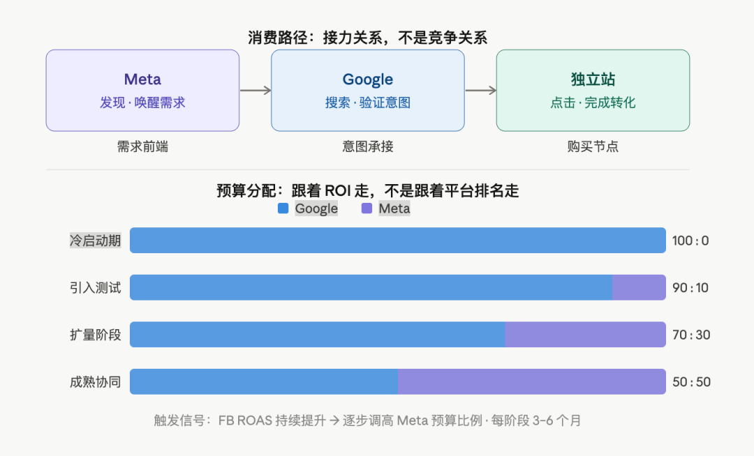 Meta广告收入超过Google，独立站卖家该重新分配预算吗？