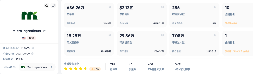 3月TikTok Shop榜单解析：谁在领跑？谁在爆发｜FastMoss大盘数据洞察
