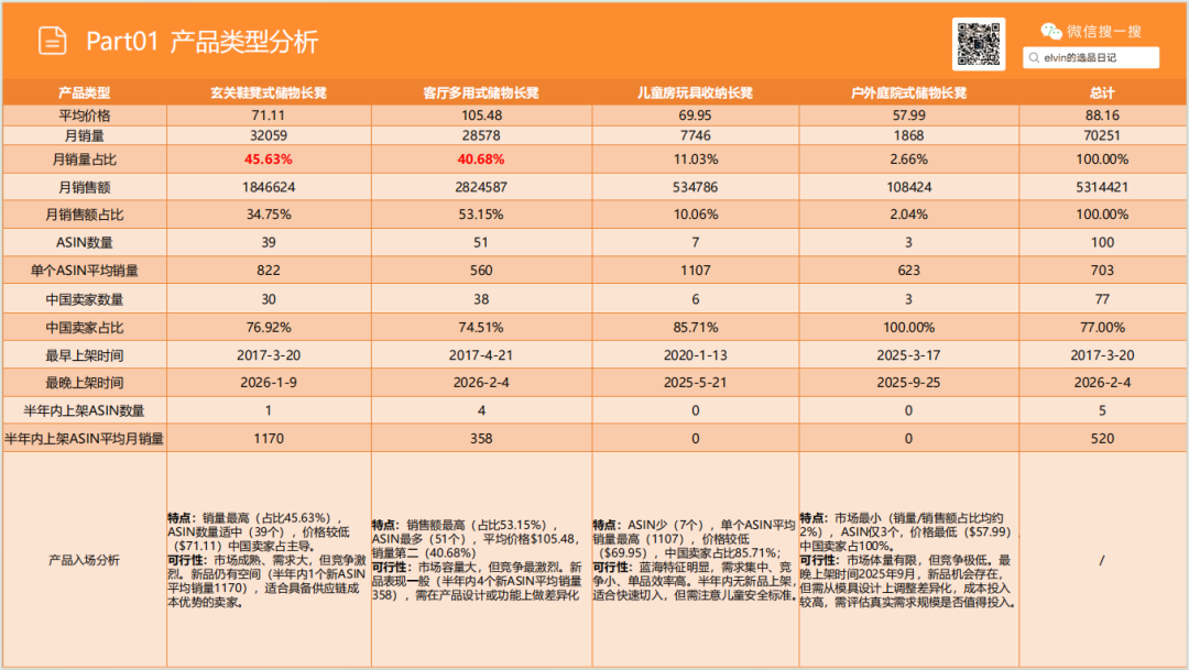 亚马逊选品日记第26期：储物长凳家具市场调研报告
