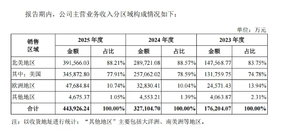 又一个跨境大卖要上市：扬腾创新44亿营收背后，汽配赛道还香吗？