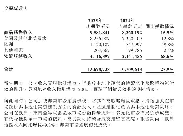 欧洲收入暴涨50%！傲基在欧洲爆发