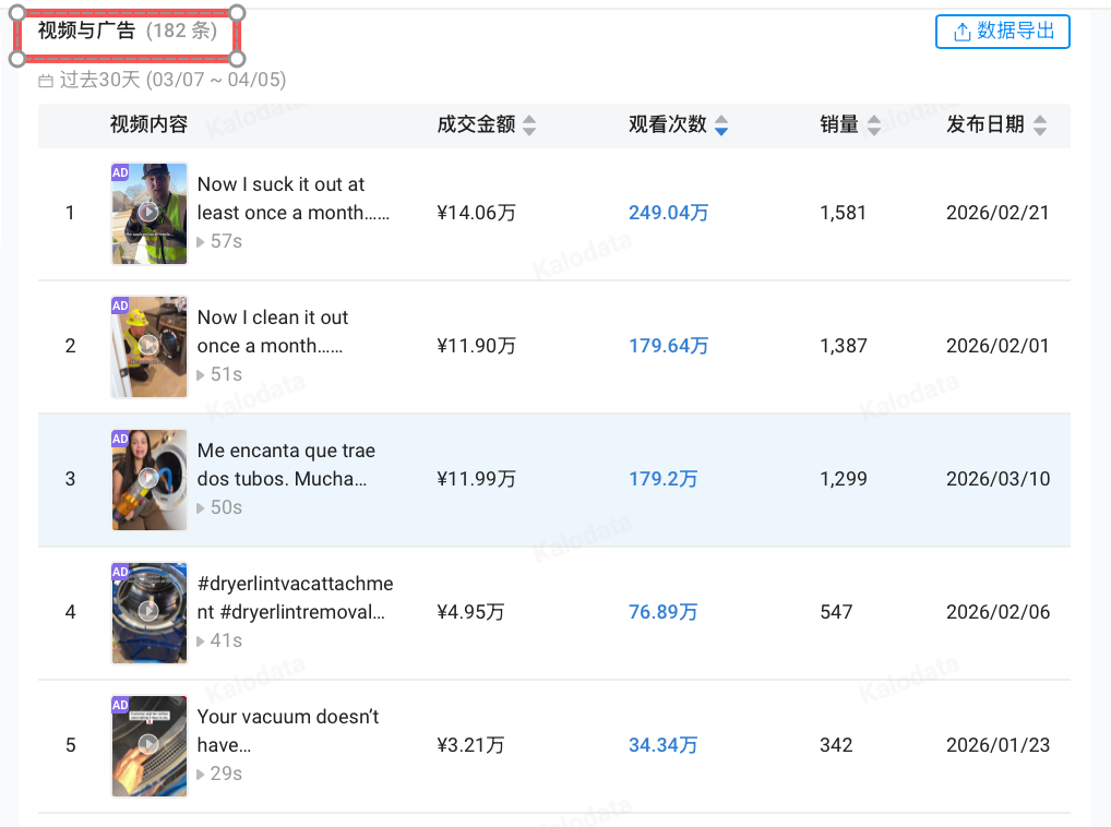 90天吸金260万+!这个烘干机清洁小工具,凭3条视频又卖爆了 7 90天吸金260万+!这个烘干机清洁小工具,凭3条视频又卖爆了