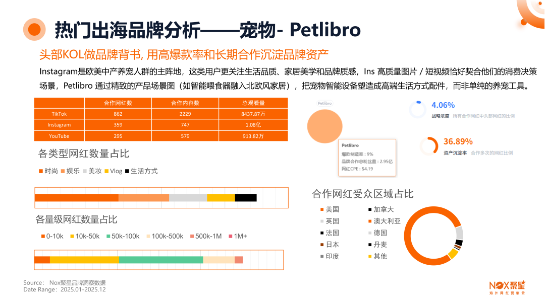 《2025-2026年海外网红营销生态报告》: 全球网红营销大变局,趋势、打法与增长逻辑全拆解 12 《2025-2026年海外网红营销生态报告》: 全球网红营销大变局,趋势、打法与增长逻辑全拆解