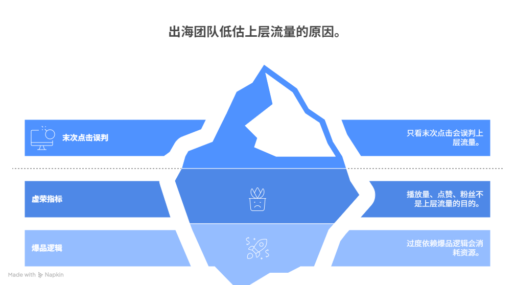 被人忽视的上层流量：你以为它不转化，其实它在决定你能不能规模化