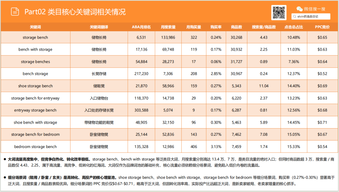 亚马逊选品日记第26期：储物长凳家具市场调研报告