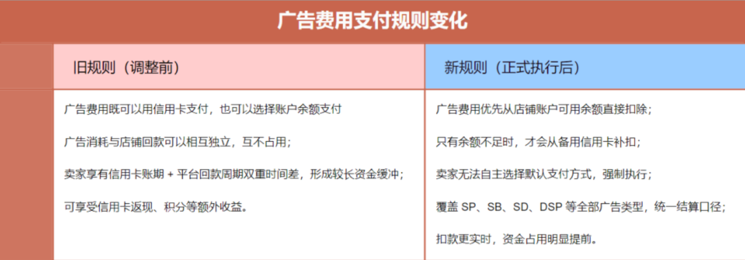突发！亚马逊广告费扣款规则迎来重磅调整！