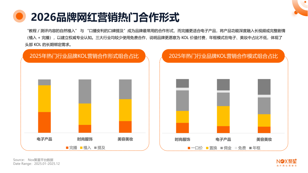 《2025-2026年海外网红营销生态报告》: 全球网红营销大变局,趋势、打法与增长逻辑全拆解 17 《2025-2026年海外网红营销生态报告》: 全球网红营销大变局,趋势、打法与增长逻辑全拆解