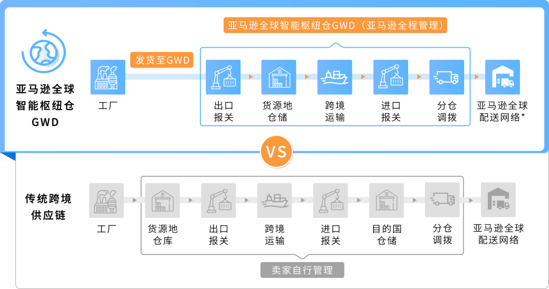 亚马逊GWD深圳首仓全面开放，跨境卖家降本增效新选择