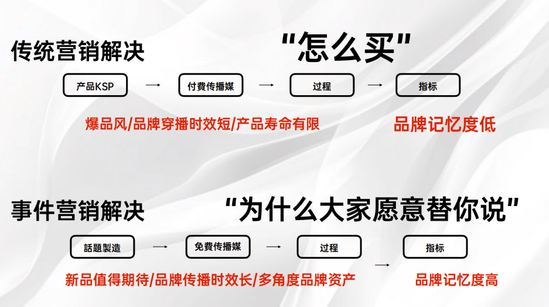 增长解构丨你的品牌为什么做了那么多事，用户还是记不住？