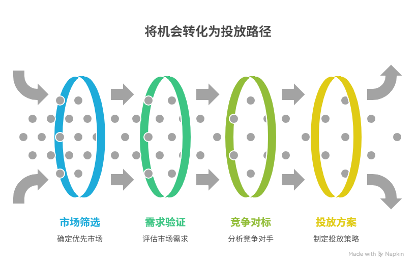 B2B出海投放前的市场调研:客户做什么?代理商做什么?