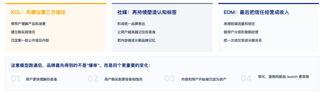 增长解构丨做了很多推广，品牌还是“不值钱”？
