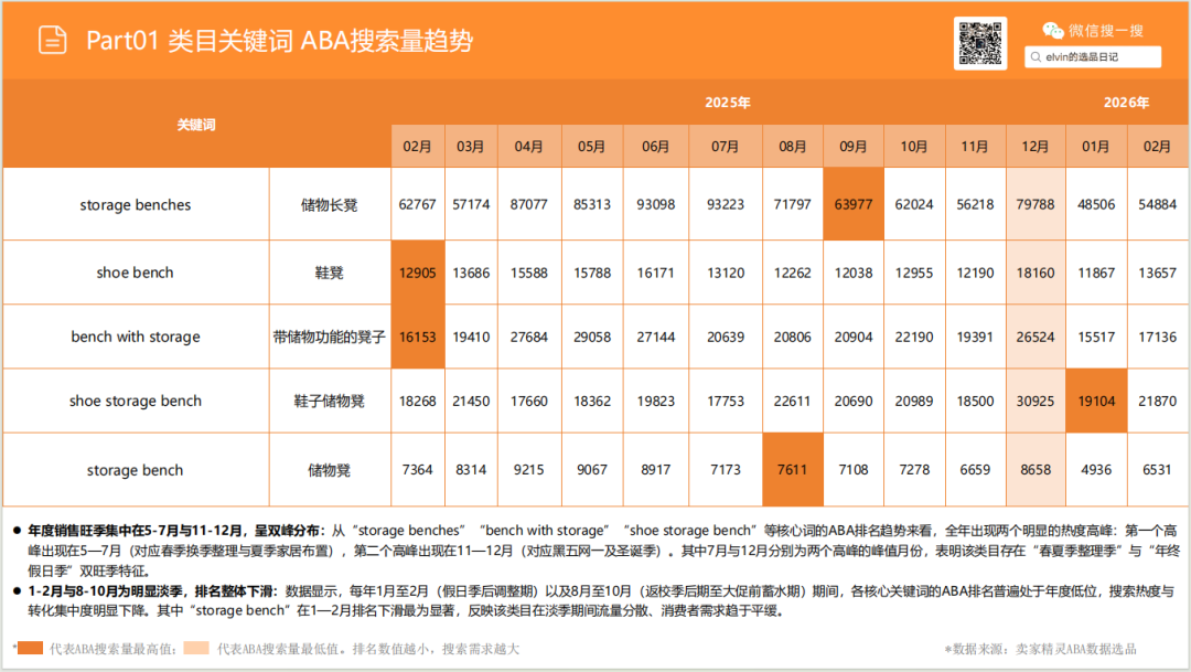 亚马逊选品日记第26期：储物长凳家具市场调研报告