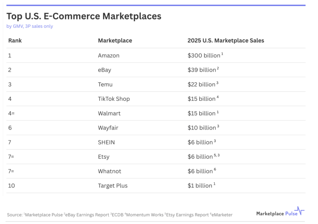 美国电商十强榜刚出炉,但做欧洲的卖家看完应该更慌 5 美国电商十强榜刚出炉,但做欧洲的卖家看完应该更慌