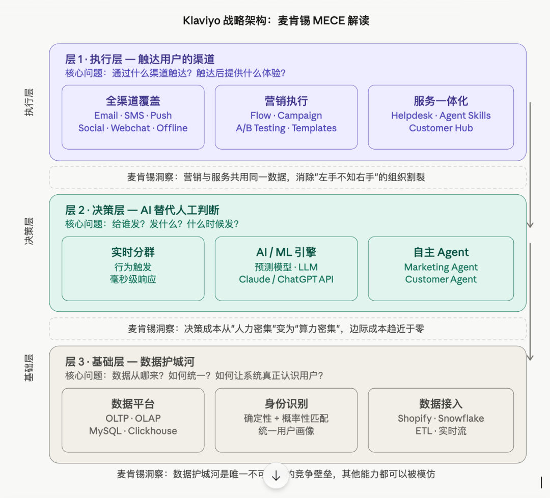 从 Salesforce 和Emarsys 到 Klaviyo：为什么顶级品牌集体迁移？
