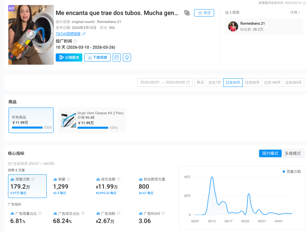 90天吸金260万+!这个烘干机清洁小工具,凭3条视频又卖爆了 2 90天吸金260万+!这个烘干机清洁小工具,凭3条视频又卖爆了