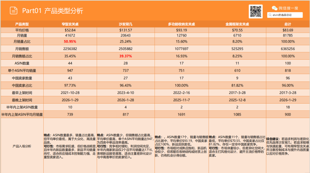 亚马逊选品日记第25期：玄关桌家具市场调研报告