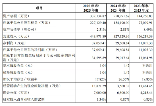 又一个跨境大卖要上市：扬腾创新44亿营收背后，汽配赛道还香吗？