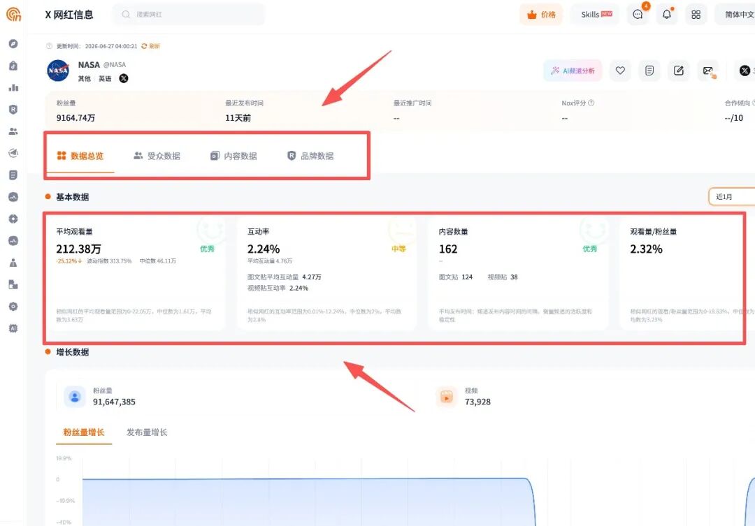 卡了多年的 Twitter（X）网红难题，现在Nox聚星率先破局！