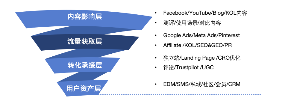 你缺的不是流量，而是一套增长体系