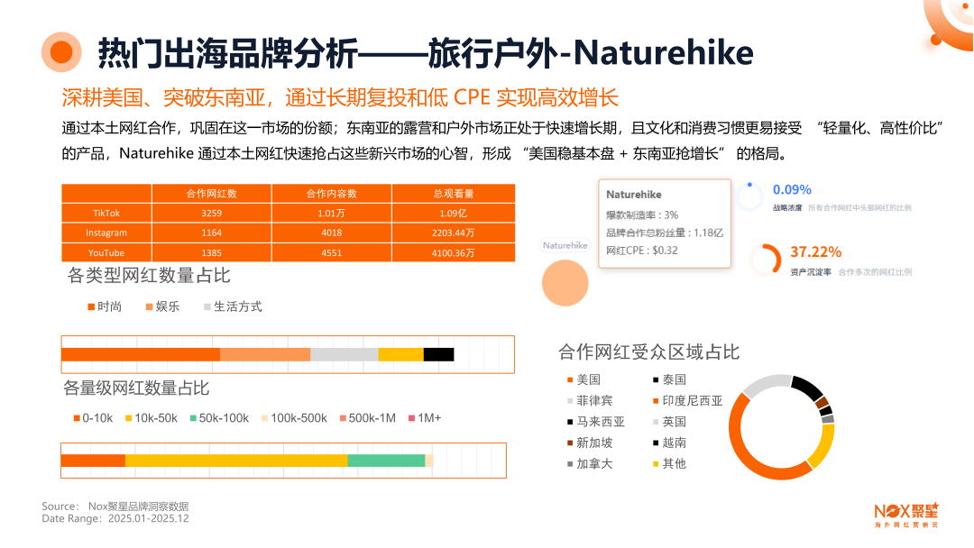 《2025-2026年海外网红营销生态报告》: 全球网红营销大变局,趋势、打法与增长逻辑全拆解 10 《2025-2026年海外网红营销生态报告》: 全球网红营销大变局,趋势、打法与增长逻辑全拆解