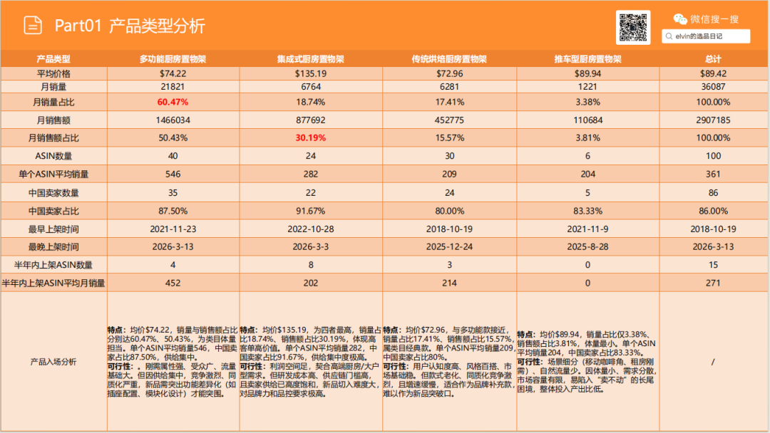 亚马逊选品日记第27期：厨房置物架市场调研报告（细分小场景，打造收纳美学）