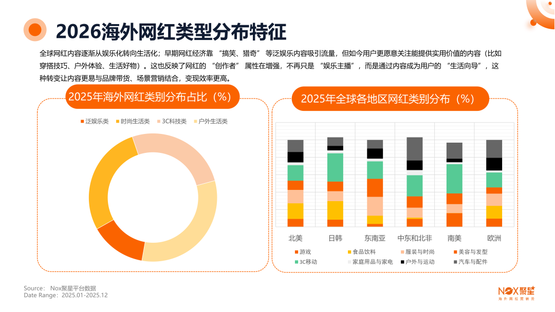 《2025-2026年海外网红营销生态报告》：10大核心趋势前瞻、13大热门品类网红打法、网红+平台+品牌三方数据全揭秘