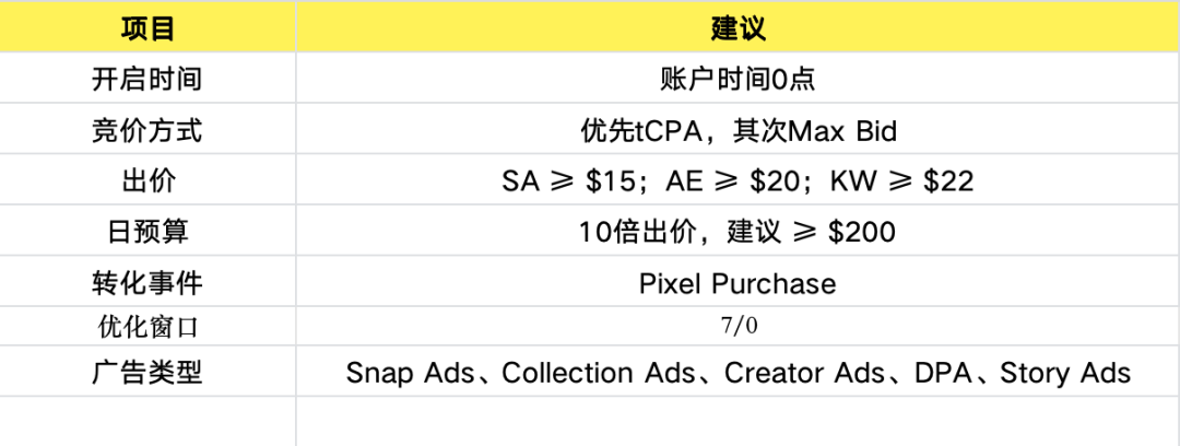 Snapchat北美vs中东投放指南：最新Benchmark+全阶段策略