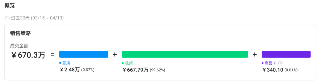 30天TikTokGMV670万+！小小浴球凭何创造神迹？