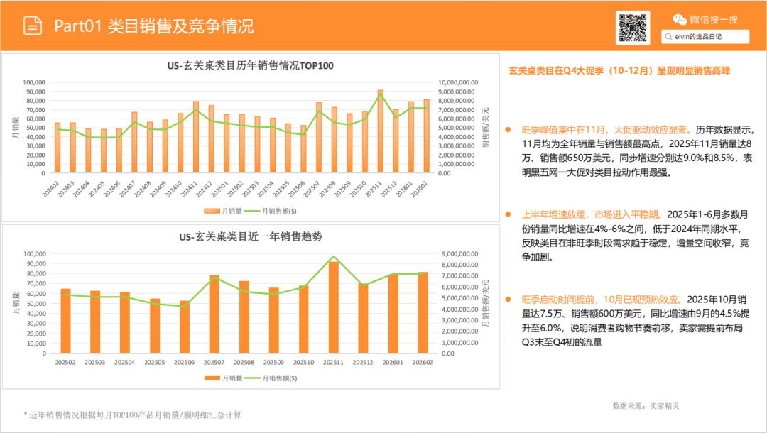 亚马逊选品日记第25期：玄关桌家具市场调研报告