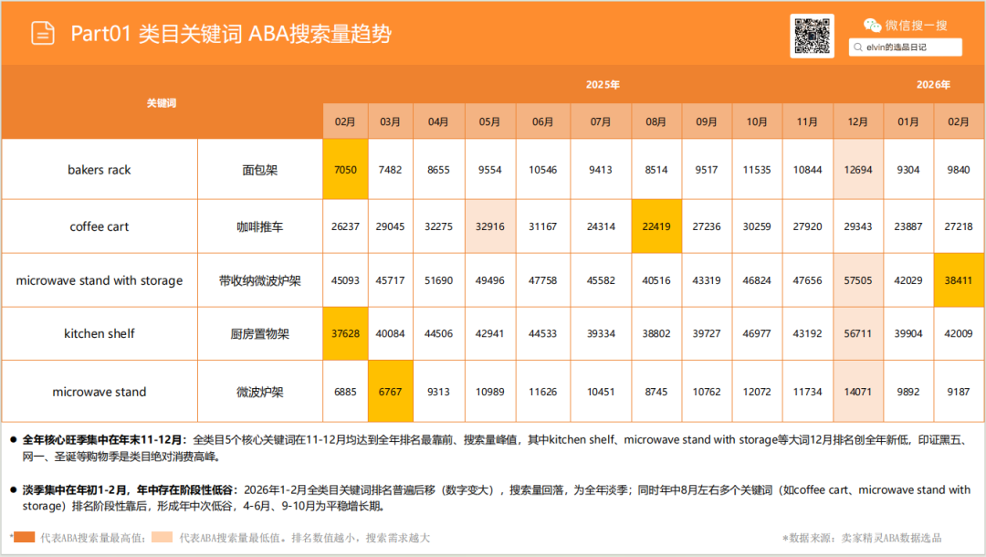 亚马逊选品日记第27期：厨房置物架市场调研报告（细分小场景，打造收纳美学）