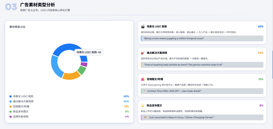 我用Manus来分析Momcozy的550条fb广告，总结出独立站的发展的4个阶段