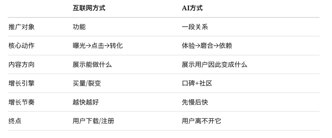 AI产品Facebook广告增长方法论：从卖功能，到卖场景、关系和身份变化