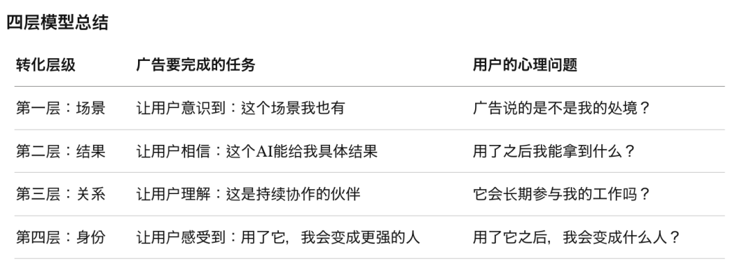 AI产品Facebook广告增长方法论：从卖功能，到卖场景、关系和身份变化