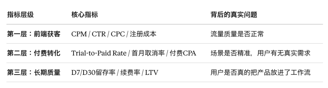 AI产品Facebook广告增长方法论：从卖功能，到卖场景、关系和身份变化