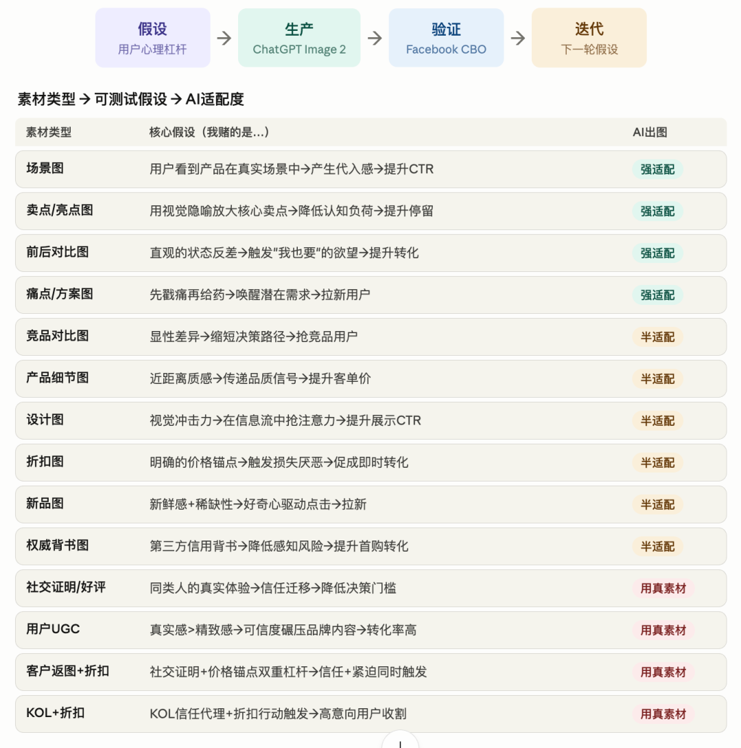 ChatGPT Image 2 时代，Facebook广告素材测试不再是“做图”，而是“搭建素材变量系统