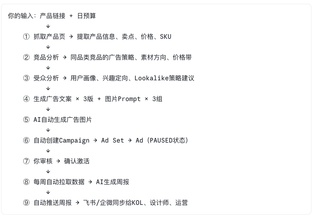 Claude + MCP + n8n，Facebook广告投放全流程自动化