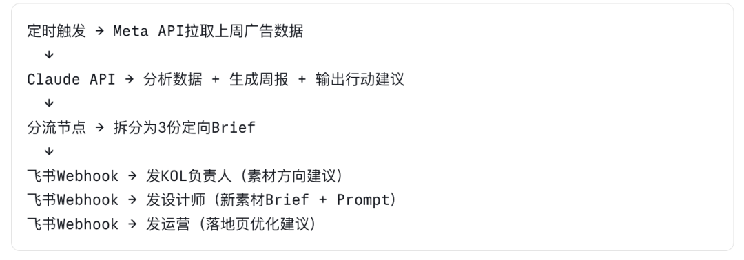 Claude + MCP + n8n，Facebook广告投放全流程自动化