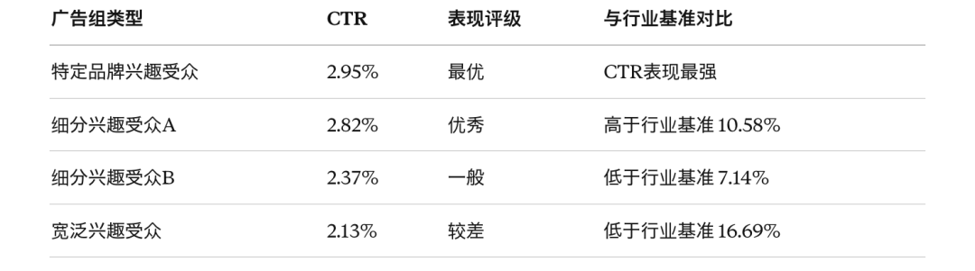 Meta Ai业务助手 把行业基准数据免费开放了，出海投手第一次能和全行业对标