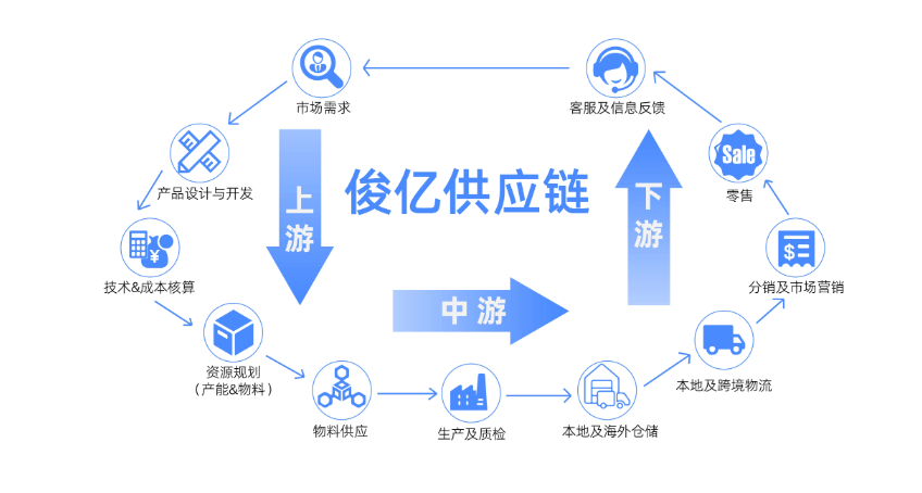 一天一家跨境公司：运动服饰头牌俊亿供应链