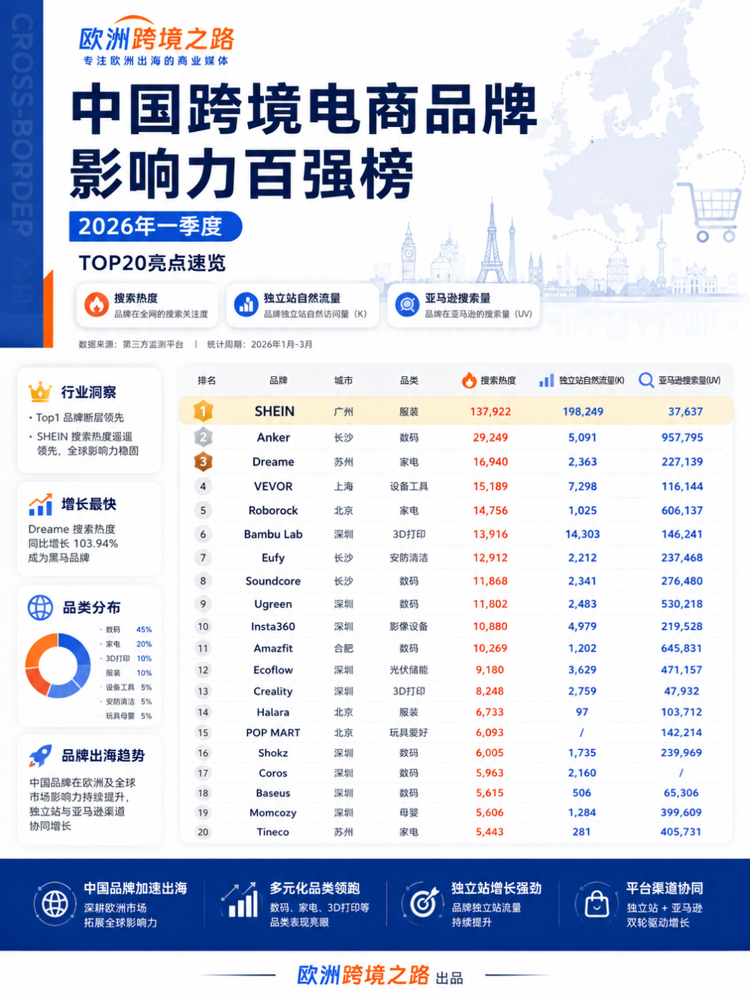 2026开门红:跨境电商正在跑出一批 2026开门红:跨境电商正在跑出一批"垂直品类的世界冠军"