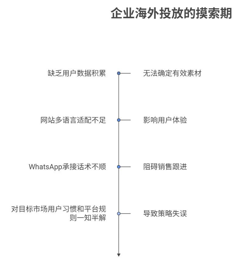 出海投放冷启动:少即是多,先做减法才能快速破局 2 出海投放冷启动:少即是多,先做减法才能快速破局
