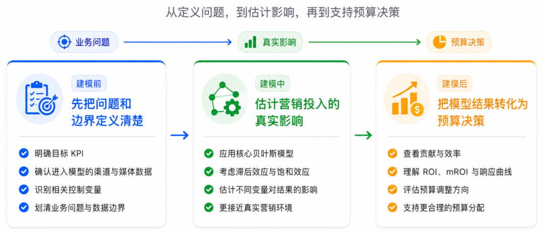 谷歌营销模型 Meridian 科普系列①：从 0 理解 Google Meridian