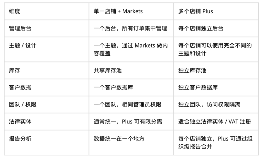 拓展新市场，选择Shopify Markets单店铺，还是Shopify Plus多店铺？