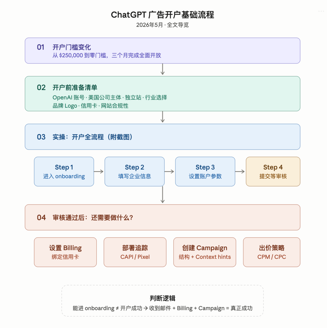 Chatgpt广告开户基础流程 2026年5月版