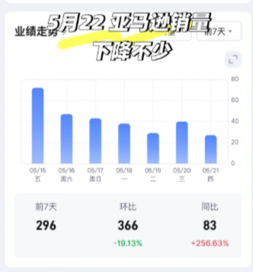 亚马逊5月销量集体暴跌，卖家心态炸裂！