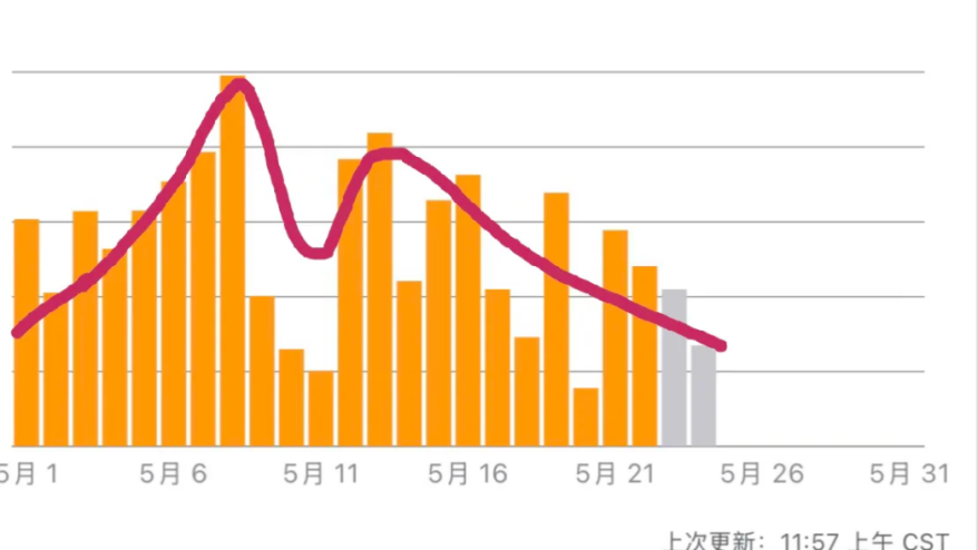 亚马逊5月销量集体暴跌，卖家心态炸裂！