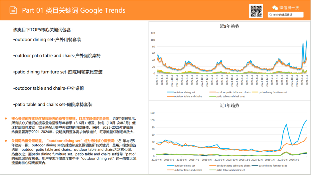 亚马逊选品日记第29期:户外桌椅市场调研报告 7 亚马逊选品日记第29期:户外桌椅市场调研报告