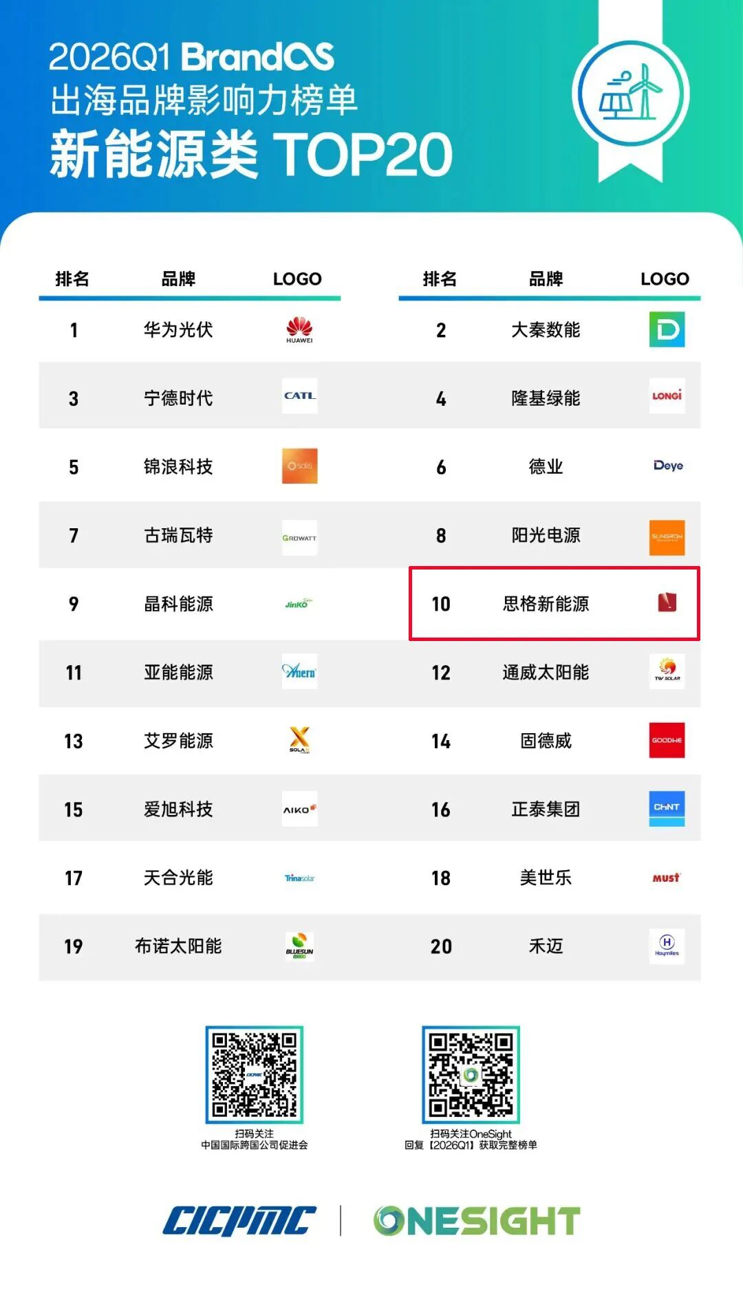 三年超150倍增长领跑，光储新锐思格新能源的高速增长路